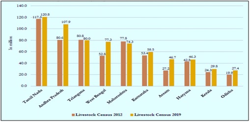 Poultry population of major states of India in 2012 and 2019. (Source: 20th Livestock census) | Agrivet